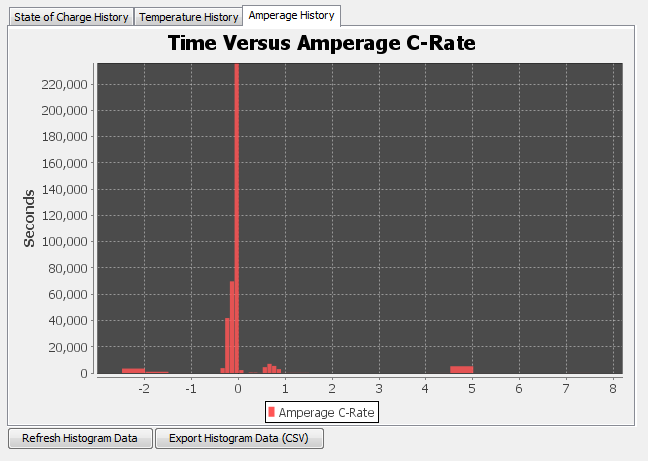 Amperage Histogram