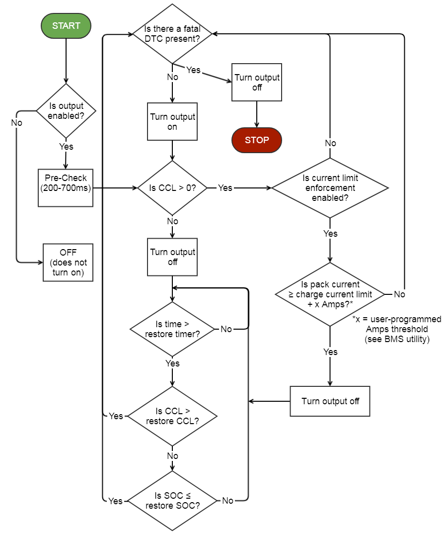 Relay Flowchart