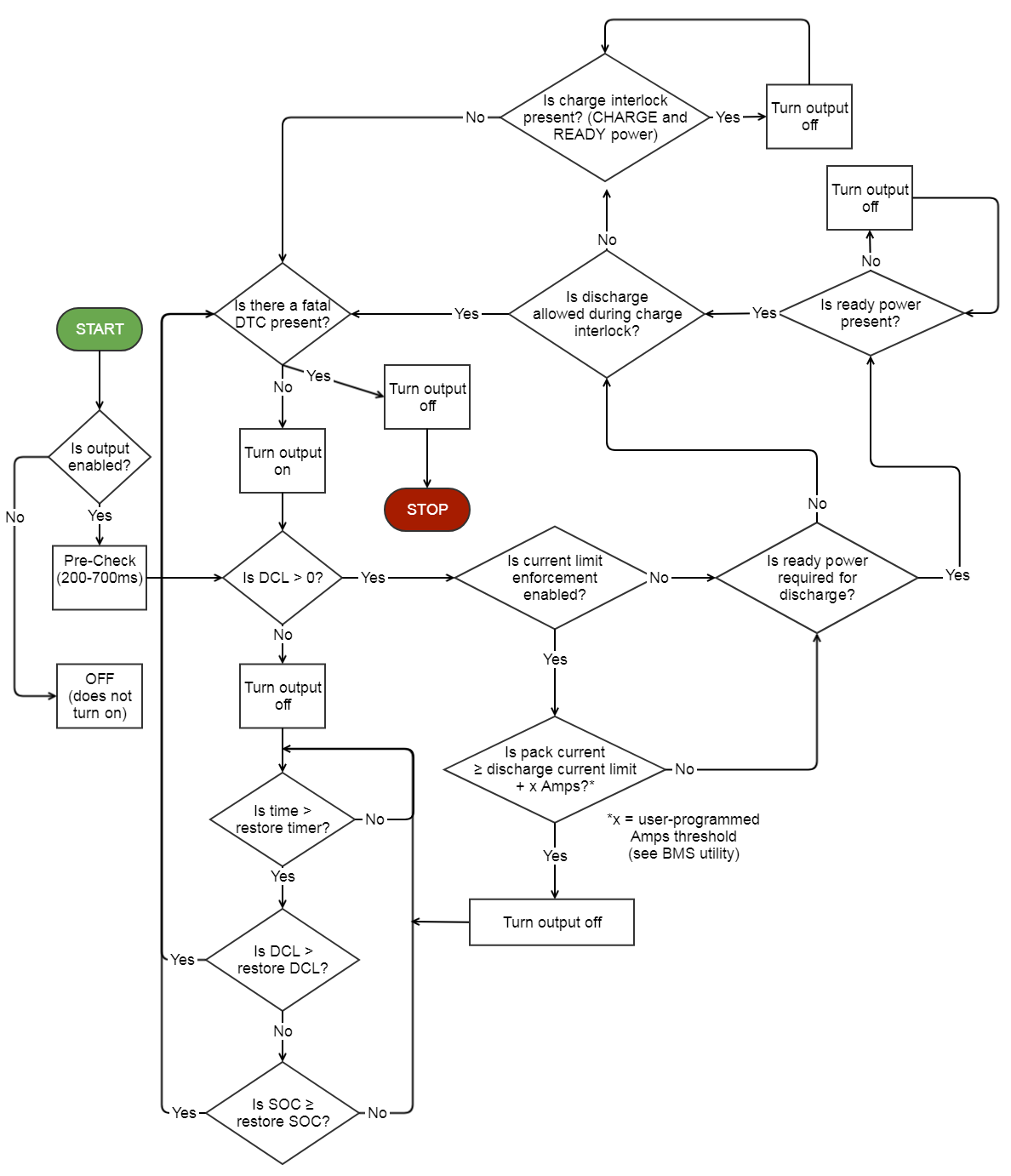 Relay Flowchart