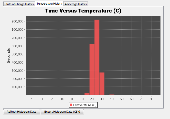 Temperature Histogram